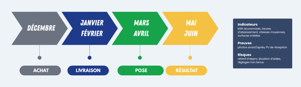 chronologie-commande