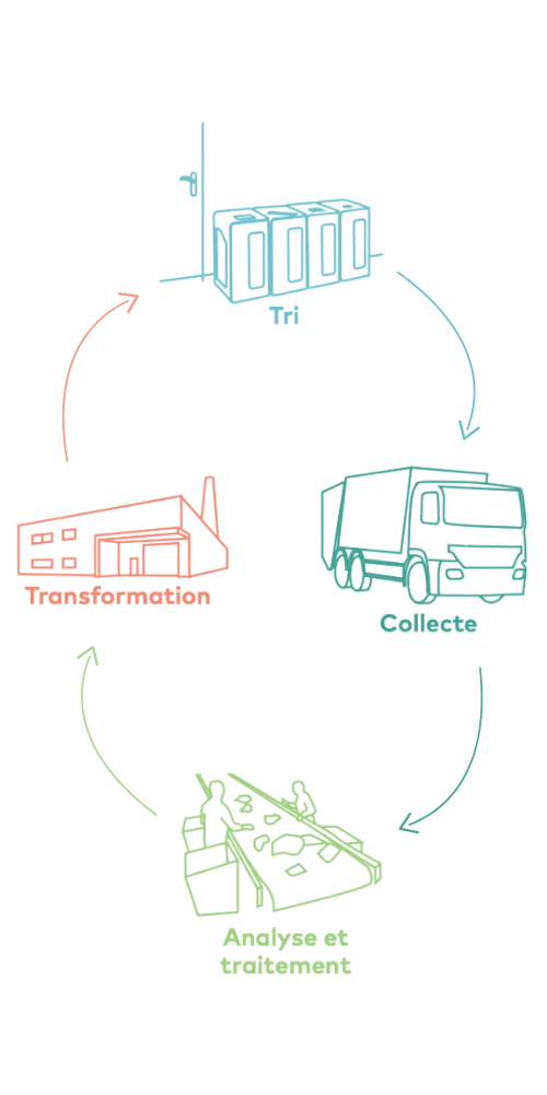 Schéma du processus de tri, collecte, analyse, traitement et transformation des déchets pour le réemploi du mobilier urbain.