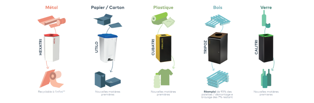 Équipe Rossignol RE collectant et triant du mobilier urbain pour son réemploi et la revalorisation des déchets.
