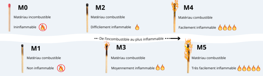 Classement au feu, de M0 à M5, du moins combustible au plus combustible